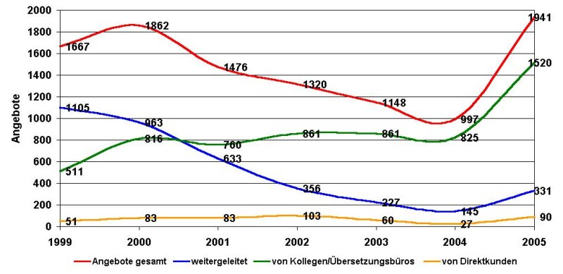 U-Jobs-Statistik 1999 bis 2005