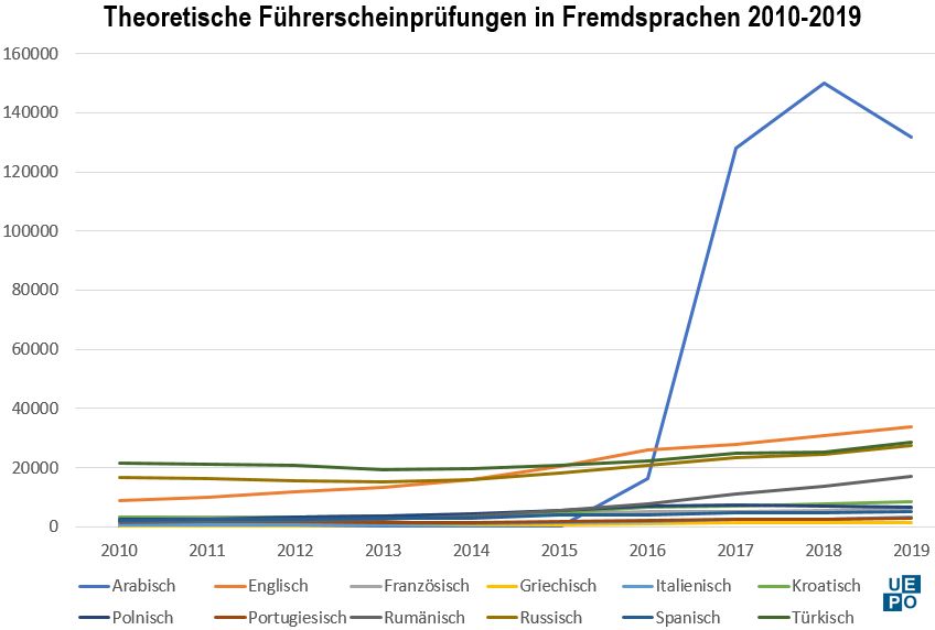Führerscheinprüfungen in Fremdsprachen 2010-2019