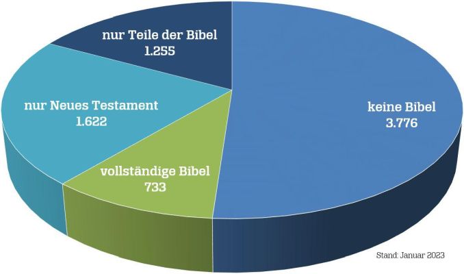 Bibel-Übersetzungen gemessen an der Gesamtzahl der Sprachen