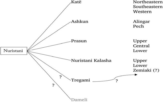 Nuristan, Sprachen