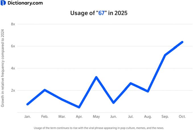Usage of 67, word of the year, dictionary.com