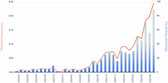 rage bait wort of the year statistics