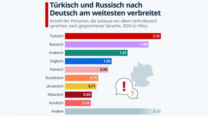 Statista: Türkisch und Russisch nach Deutsch am weitesten verbreitet