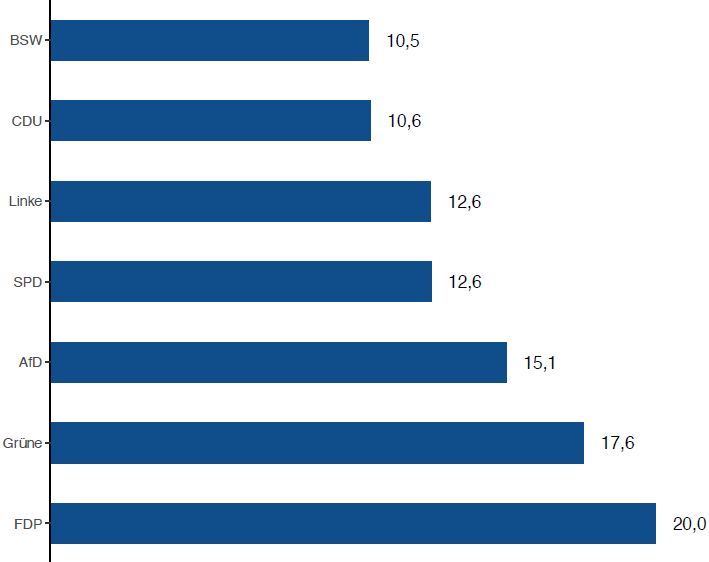 Schachtelsätze Wahlprogramme Baden-Württemberg