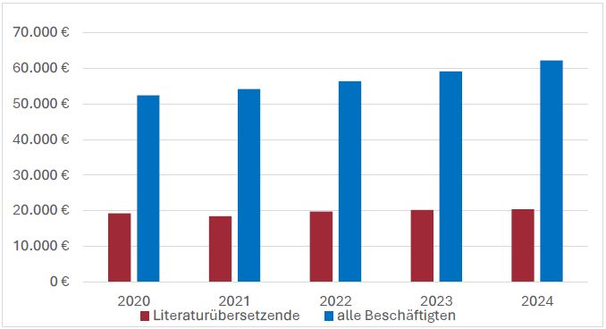 Statistik Durchschnittseinkommen Literaturübersetzer