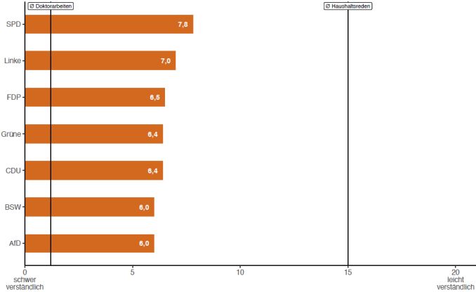 Verständlichkeit Wahlprogramme Baden-Württemberg