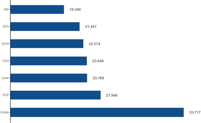 Wörterzahl Landtagswahlprogramme 2026