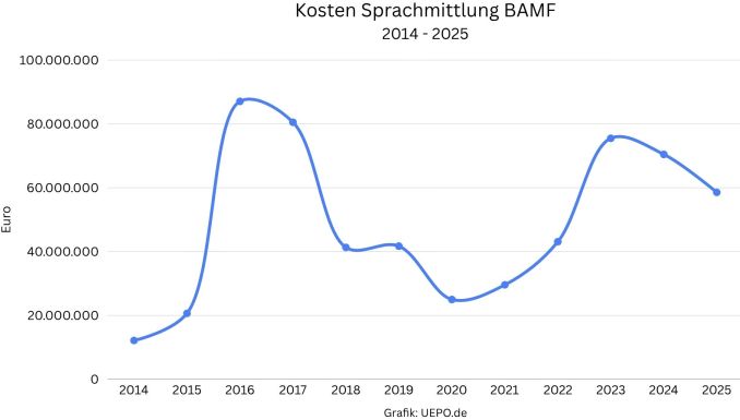 Kosten Sprachmittlung BAMF 2014 bis 2025