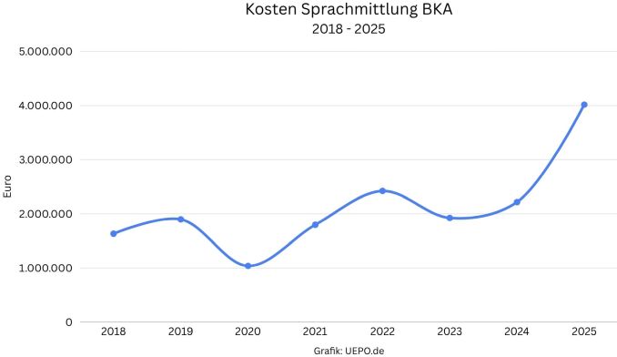 Kosten Sprachmittlung Bundeskriminalamt 2014 bis 2025