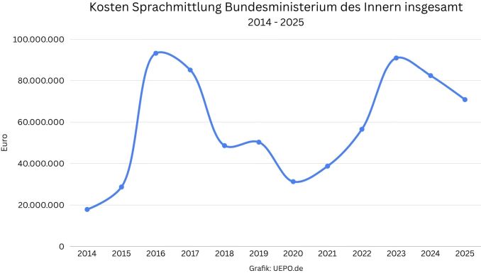 Kosten Sprachmittlung Bundesministerium des Innern insgesamt 2014 bis 2025