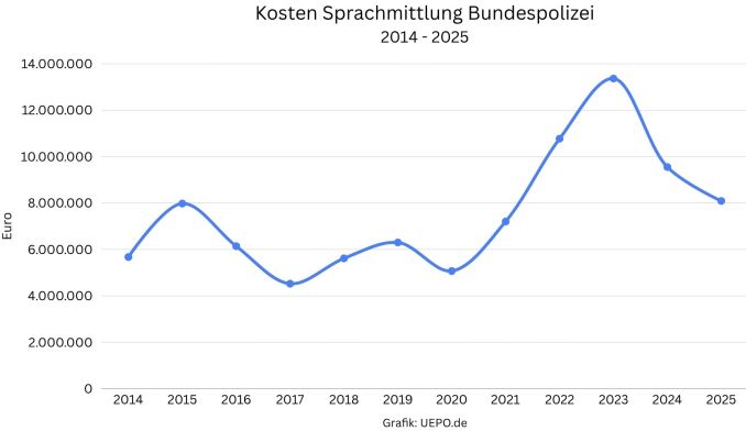 Kosten Sprachmittlung Bundespolizei 2014 bis 2025