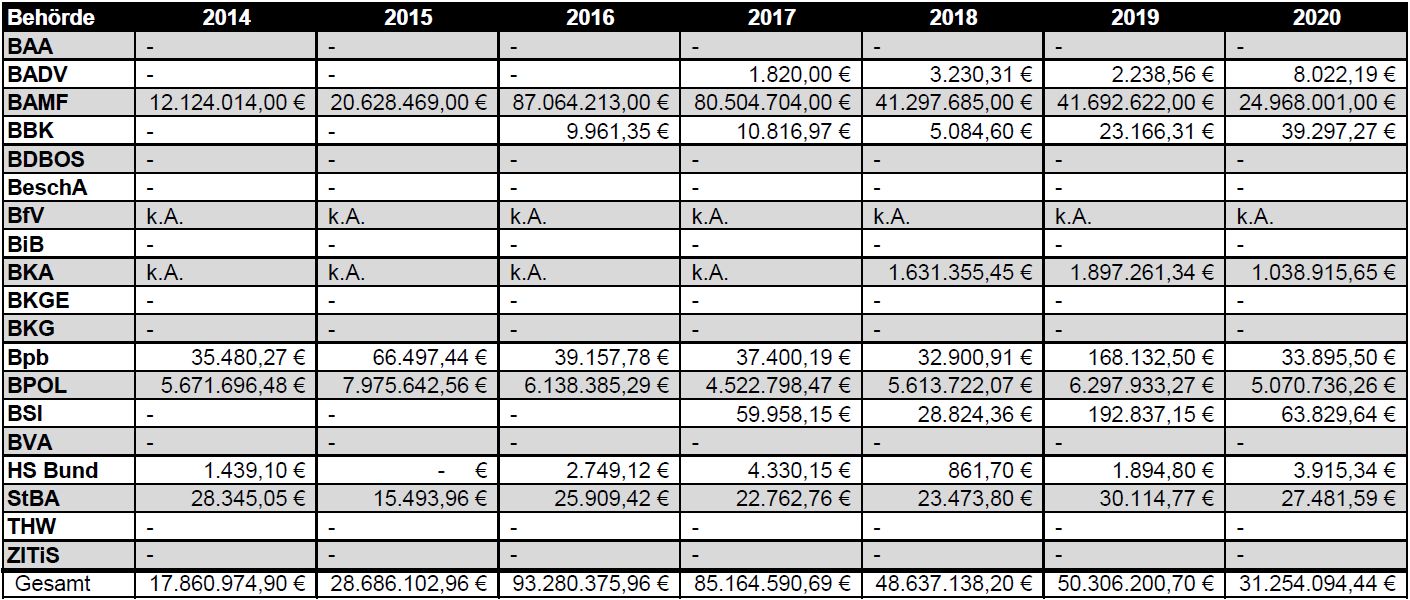 Statistik Ausgaben Dolmetscher Übersetzer Innenministerium